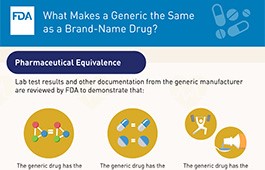 What makes a generic the same as a brand name drug?
